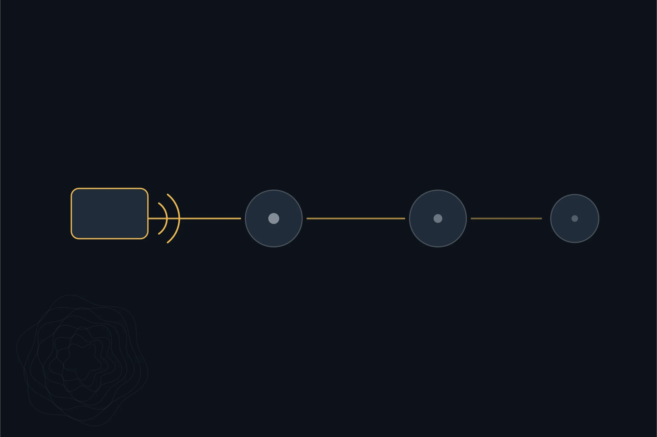 A sequence of four linked nodes running left to right, the first drawn as a card outline
